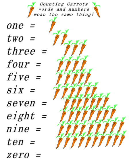Spelling one through ten with numerals.